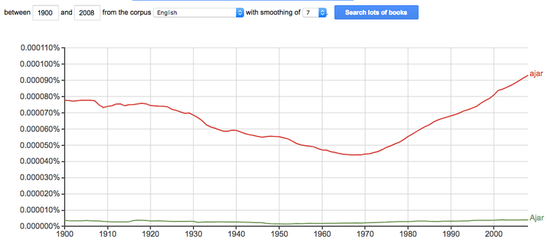 Illustration for article titled If You're Between 30-50, I Bet You Learned The Word 'Ajar' From A Car